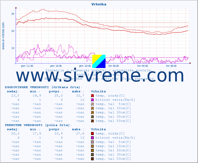 POVPREČJE :: Vrhnika :: temp. zraka | vlaga | smer vetra | hitrost vetra | sunki vetra | tlak | padavine | sonce | temp. tal  5cm | temp. tal 10cm | temp. tal 20cm | temp. tal 30cm | temp. tal 50cm :: zadnji dan / 5 minut.