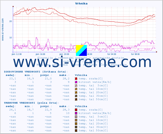 POVPREČJE :: Vrhnika :: temp. zraka | vlaga | smer vetra | hitrost vetra | sunki vetra | tlak | padavine | sonce | temp. tal  5cm | temp. tal 10cm | temp. tal 20cm | temp. tal 30cm | temp. tal 50cm :: zadnji dan / 5 minut.