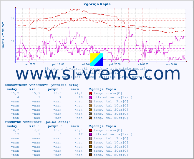 POVPREČJE :: Zgornja Kapla :: temp. zraka | vlaga | smer vetra | hitrost vetra | sunki vetra | tlak | padavine | sonce | temp. tal  5cm | temp. tal 10cm | temp. tal 20cm | temp. tal 30cm | temp. tal 50cm :: zadnji dan / 5 minut.