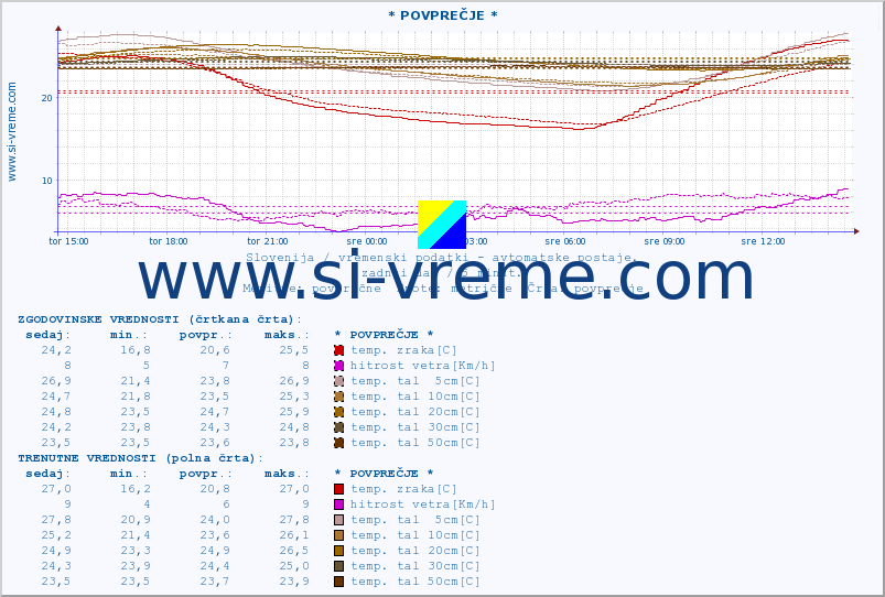POVPREČJE :: * POVPREČJE * :: temp. zraka | vlaga | smer vetra | hitrost vetra | sunki vetra | tlak | padavine | sonce | temp. tal  5cm | temp. tal 10cm | temp. tal 20cm | temp. tal 30cm | temp. tal 50cm :: zadnji dan / 5 minut.