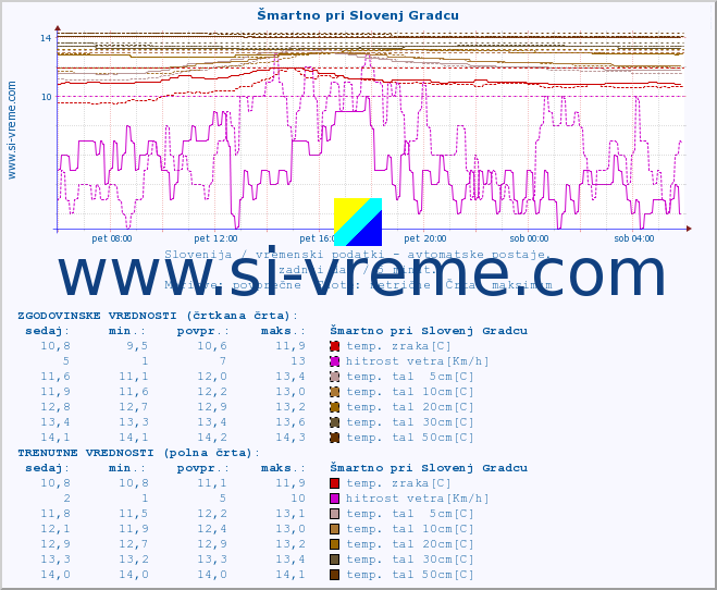 POVPREČJE :: Šmartno pri Slovenj Gradcu :: temp. zraka | vlaga | smer vetra | hitrost vetra | sunki vetra | tlak | padavine | sonce | temp. tal  5cm | temp. tal 10cm | temp. tal 20cm | temp. tal 30cm | temp. tal 50cm :: zadnji dan / 5 minut.