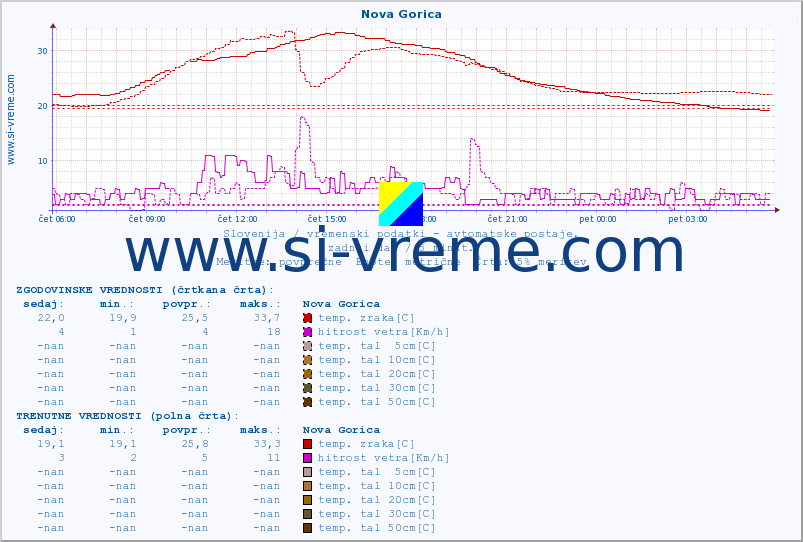 POVPREČJE :: Nova Gorica :: temp. zraka | vlaga | smer vetra | hitrost vetra | sunki vetra | tlak | padavine | sonce | temp. tal  5cm | temp. tal 10cm | temp. tal 20cm | temp. tal 30cm | temp. tal 50cm :: zadnji dan / 5 minut.