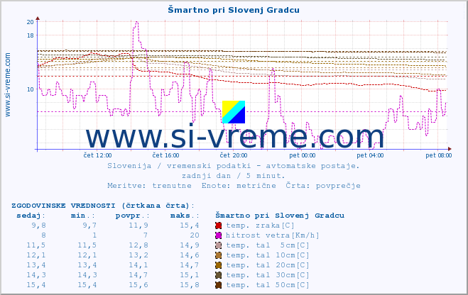 POVPREČJE :: Šmartno pri Slovenj Gradcu :: temp. zraka | vlaga | smer vetra | hitrost vetra | sunki vetra | tlak | padavine | sonce | temp. tal  5cm | temp. tal 10cm | temp. tal 20cm | temp. tal 30cm | temp. tal 50cm :: zadnji dan / 5 minut.