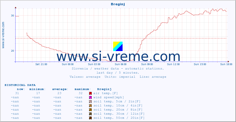  :: Breginj :: air temp. | humi- dity | wind dir. | wind speed | wind gusts | air pressure | precipi- tation | sun strength | soil temp. 5cm / 2in | soil temp. 10cm / 4in | soil temp. 20cm / 8in | soil temp. 30cm / 12in | soil temp. 50cm / 20in :: last day / 5 minutes.