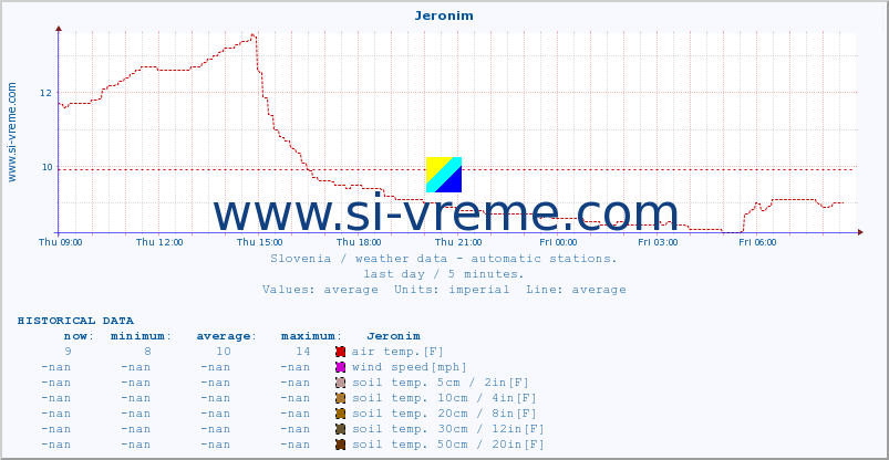  :: Jeronim :: air temp. | humi- dity | wind dir. | wind speed | wind gusts | air pressure | precipi- tation | sun strength | soil temp. 5cm / 2in | soil temp. 10cm / 4in | soil temp. 20cm / 8in | soil temp. 30cm / 12in | soil temp. 50cm / 20in :: last day / 5 minutes.