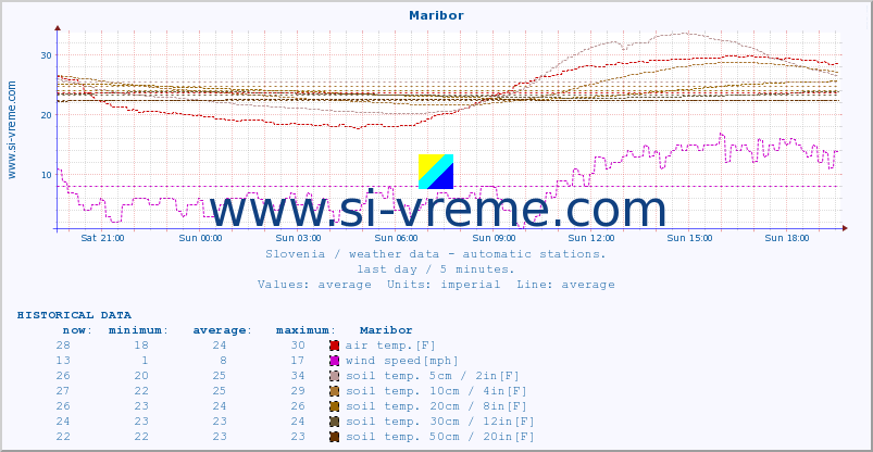 :: Maribor :: air temp. | humi- dity | wind dir. | wind speed | wind gusts | air pressure | precipi- tation | sun strength | soil temp. 5cm / 2in | soil temp. 10cm / 4in | soil temp. 20cm / 8in | soil temp. 30cm / 12in | soil temp. 50cm / 20in :: last day / 5 minutes.