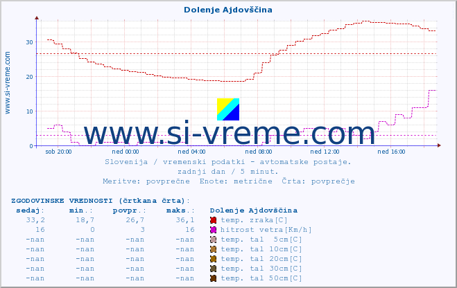 POVPREČJE :: Dolenje Ajdovščina :: temp. zraka | vlaga | smer vetra | hitrost vetra | sunki vetra | tlak | padavine | sonce | temp. tal  5cm | temp. tal 10cm | temp. tal 20cm | temp. tal 30cm | temp. tal 50cm :: zadnji dan / 5 minut.