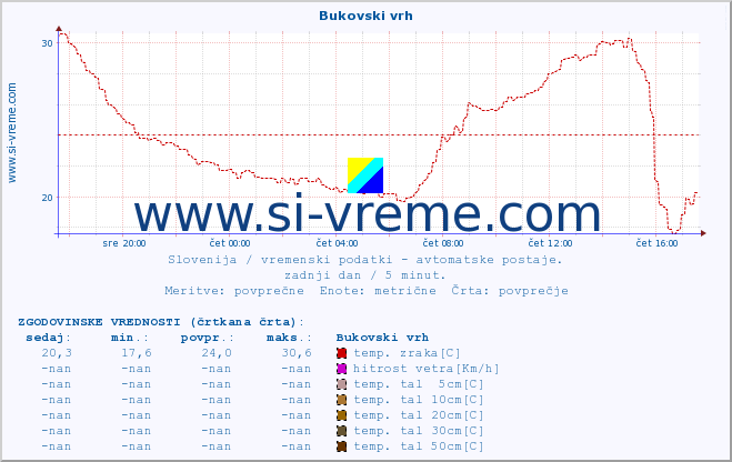 POVPREČJE :: Bukovski vrh :: temp. zraka | vlaga | smer vetra | hitrost vetra | sunki vetra | tlak | padavine | sonce | temp. tal  5cm | temp. tal 10cm | temp. tal 20cm | temp. tal 30cm | temp. tal 50cm :: zadnji dan / 5 minut.