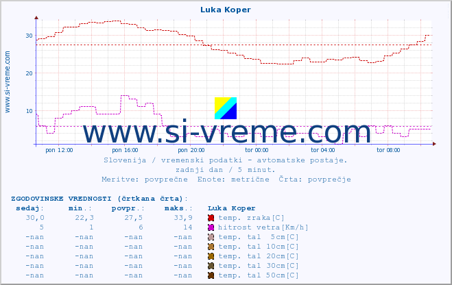 POVPREČJE :: Luka Koper :: temp. zraka | vlaga | smer vetra | hitrost vetra | sunki vetra | tlak | padavine | sonce | temp. tal  5cm | temp. tal 10cm | temp. tal 20cm | temp. tal 30cm | temp. tal 50cm :: zadnji dan / 5 minut.