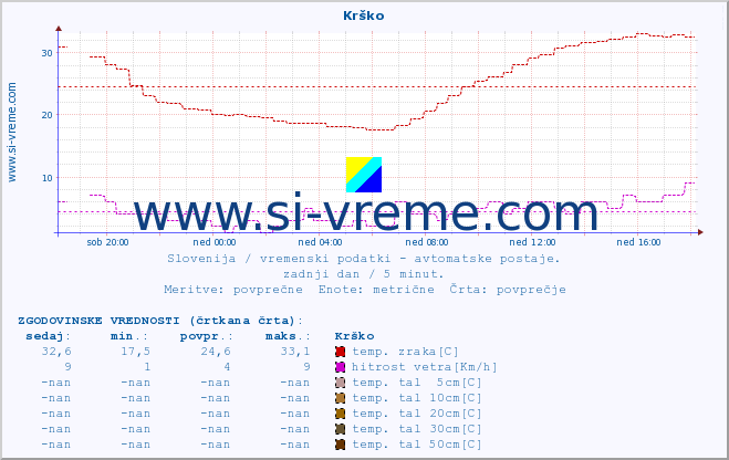 POVPREČJE :: Krško :: temp. zraka | vlaga | smer vetra | hitrost vetra | sunki vetra | tlak | padavine | sonce | temp. tal  5cm | temp. tal 10cm | temp. tal 20cm | temp. tal 30cm | temp. tal 50cm :: zadnji dan / 5 minut.