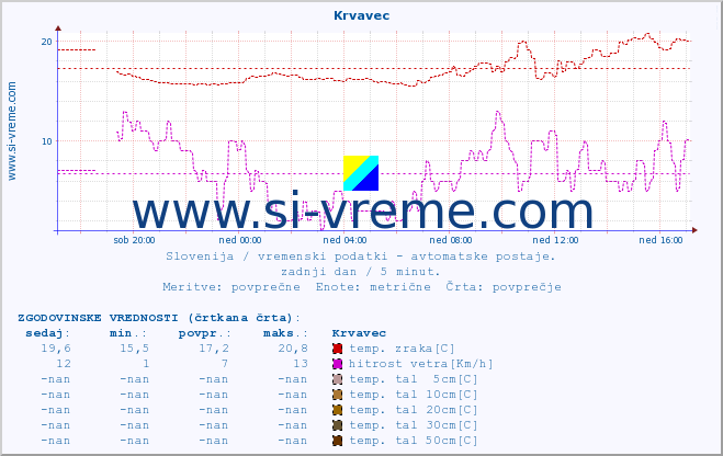 POVPREČJE :: Krvavec :: temp. zraka | vlaga | smer vetra | hitrost vetra | sunki vetra | tlak | padavine | sonce | temp. tal  5cm | temp. tal 10cm | temp. tal 20cm | temp. tal 30cm | temp. tal 50cm :: zadnji dan / 5 minut.