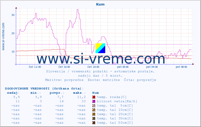 POVPREČJE :: Kum :: temp. zraka | vlaga | smer vetra | hitrost vetra | sunki vetra | tlak | padavine | sonce | temp. tal  5cm | temp. tal 10cm | temp. tal 20cm | temp. tal 30cm | temp. tal 50cm :: zadnji dan / 5 minut.