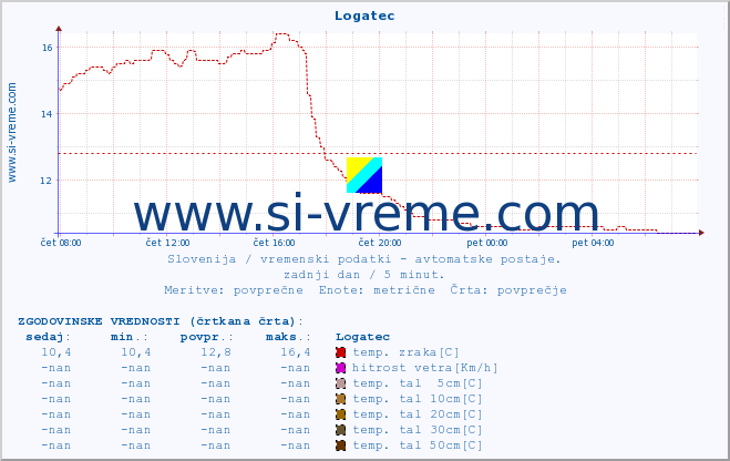 POVPREČJE :: Logatec :: temp. zraka | vlaga | smer vetra | hitrost vetra | sunki vetra | tlak | padavine | sonce | temp. tal  5cm | temp. tal 10cm | temp. tal 20cm | temp. tal 30cm | temp. tal 50cm :: zadnji dan / 5 minut.