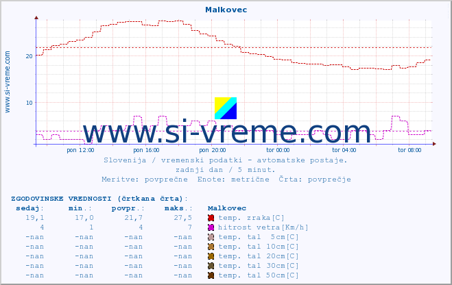 POVPREČJE :: Malkovec :: temp. zraka | vlaga | smer vetra | hitrost vetra | sunki vetra | tlak | padavine | sonce | temp. tal  5cm | temp. tal 10cm | temp. tal 20cm | temp. tal 30cm | temp. tal 50cm :: zadnji dan / 5 minut.