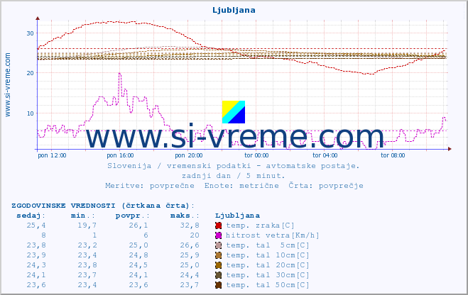 POVPREČJE :: Mežica :: temp. zraka | vlaga | smer vetra | hitrost vetra | sunki vetra | tlak | padavine | sonce | temp. tal  5cm | temp. tal 10cm | temp. tal 20cm | temp. tal 30cm | temp. tal 50cm :: zadnji dan / 5 minut.