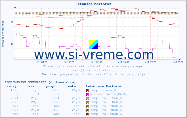 POVPREČJE :: Letališče Portorož :: temp. zraka | vlaga | smer vetra | hitrost vetra | sunki vetra | tlak | padavine | sonce | temp. tal  5cm | temp. tal 10cm | temp. tal 20cm | temp. tal 30cm | temp. tal 50cm :: zadnji dan / 5 minut.