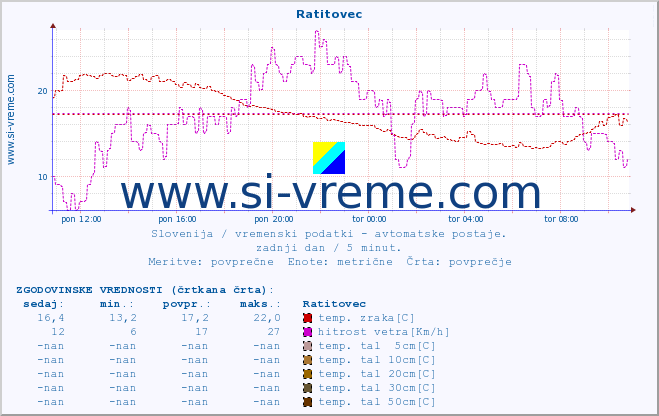 POVPREČJE :: Ratitovec :: temp. zraka | vlaga | smer vetra | hitrost vetra | sunki vetra | tlak | padavine | sonce | temp. tal  5cm | temp. tal 10cm | temp. tal 20cm | temp. tal 30cm | temp. tal 50cm :: zadnji dan / 5 minut.