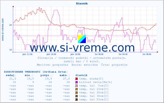 POVPREČJE :: Slavnik :: temp. zraka | vlaga | smer vetra | hitrost vetra | sunki vetra | tlak | padavine | sonce | temp. tal  5cm | temp. tal 10cm | temp. tal 20cm | temp. tal 30cm | temp. tal 50cm :: zadnji dan / 5 minut.