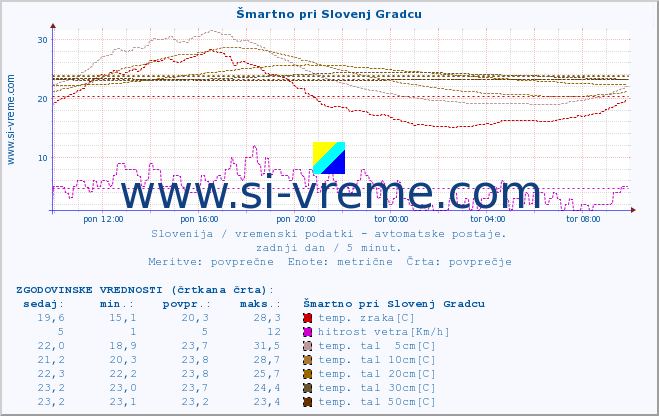 POVPREČJE :: Šmartno pri Slovenj Gradcu :: temp. zraka | vlaga | smer vetra | hitrost vetra | sunki vetra | tlak | padavine | sonce | temp. tal  5cm | temp. tal 10cm | temp. tal 20cm | temp. tal 30cm | temp. tal 50cm :: zadnji dan / 5 minut.