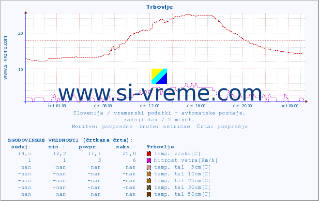 POVPREČJE :: Trbovlje :: temp. zraka | vlaga | smer vetra | hitrost vetra | sunki vetra | tlak | padavine | sonce | temp. tal  5cm | temp. tal 10cm | temp. tal 20cm | temp. tal 30cm | temp. tal 50cm :: zadnji dan / 5 minut.