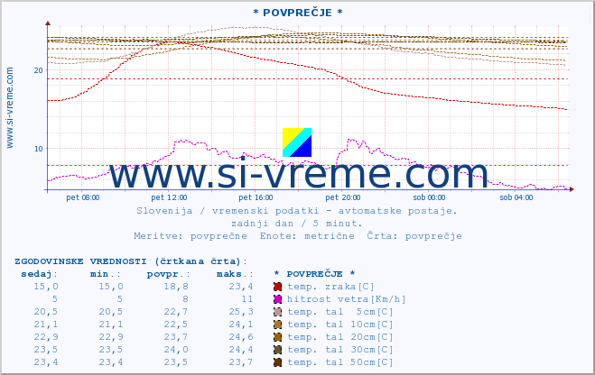 POVPREČJE :: * POVPREČJE * :: temp. zraka | vlaga | smer vetra | hitrost vetra | sunki vetra | tlak | padavine | sonce | temp. tal  5cm | temp. tal 10cm | temp. tal 20cm | temp. tal 30cm | temp. tal 50cm :: zadnji dan / 5 minut.