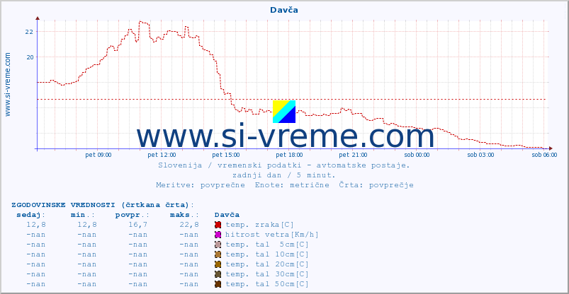 POVPREČJE :: Davča :: temp. zraka | vlaga | smer vetra | hitrost vetra | sunki vetra | tlak | padavine | sonce | temp. tal  5cm | temp. tal 10cm | temp. tal 20cm | temp. tal 30cm | temp. tal 50cm :: zadnji dan / 5 minut.