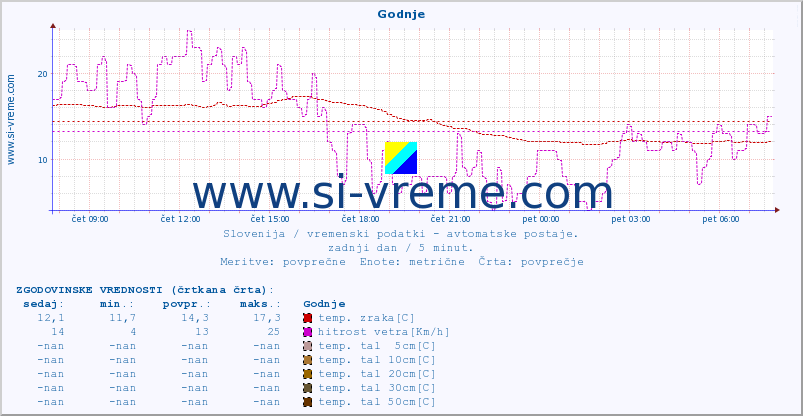 POVPREČJE :: Godnje :: temp. zraka | vlaga | smer vetra | hitrost vetra | sunki vetra | tlak | padavine | sonce | temp. tal  5cm | temp. tal 10cm | temp. tal 20cm | temp. tal 30cm | temp. tal 50cm :: zadnji dan / 5 minut.