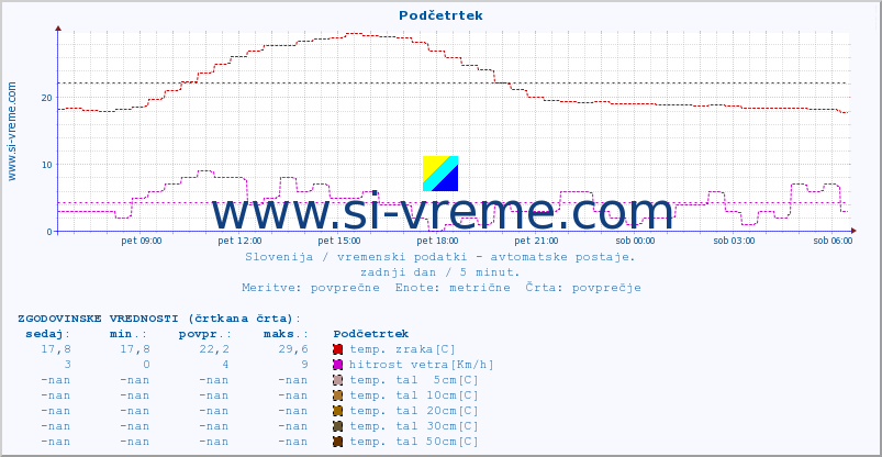 POVPREČJE :: Podčetrtek :: temp. zraka | vlaga | smer vetra | hitrost vetra | sunki vetra | tlak | padavine | sonce | temp. tal  5cm | temp. tal 10cm | temp. tal 20cm | temp. tal 30cm | temp. tal 50cm :: zadnji dan / 5 minut.