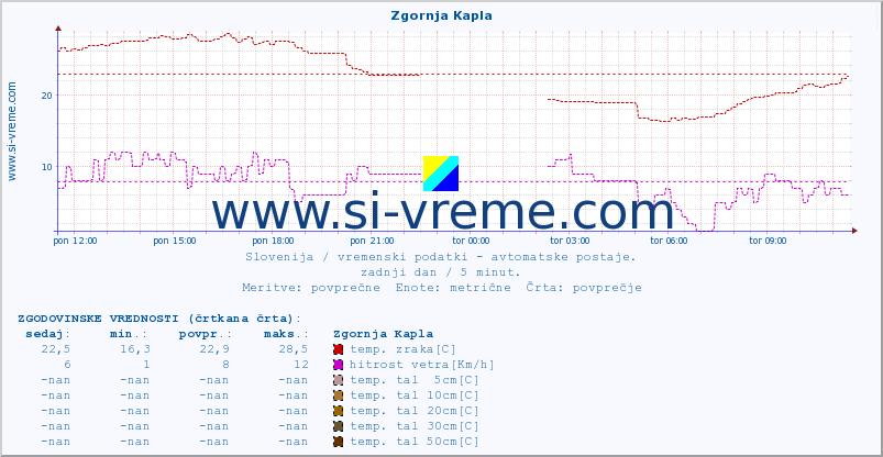 POVPREČJE :: Zgornja Kapla :: temp. zraka | vlaga | smer vetra | hitrost vetra | sunki vetra | tlak | padavine | sonce | temp. tal  5cm | temp. tal 10cm | temp. tal 20cm | temp. tal 30cm | temp. tal 50cm :: zadnji dan / 5 minut.