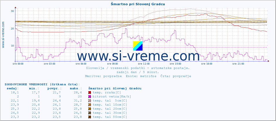 POVPREČJE :: Šmartno pri Slovenj Gradcu :: temp. zraka | vlaga | smer vetra | hitrost vetra | sunki vetra | tlak | padavine | sonce | temp. tal  5cm | temp. tal 10cm | temp. tal 20cm | temp. tal 30cm | temp. tal 50cm :: zadnji dan / 5 minut.