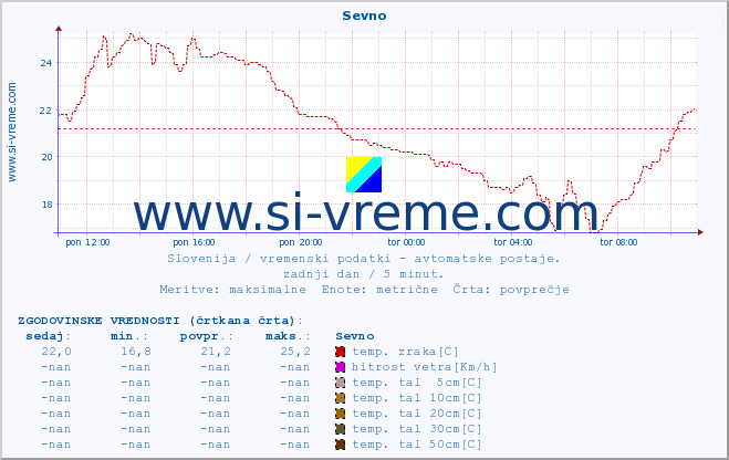 POVPREČJE :: Sevno :: temp. zraka | vlaga | smer vetra | hitrost vetra | sunki vetra | tlak | padavine | sonce | temp. tal  5cm | temp. tal 10cm | temp. tal 20cm | temp. tal 30cm | temp. tal 50cm :: zadnji dan / 5 minut.