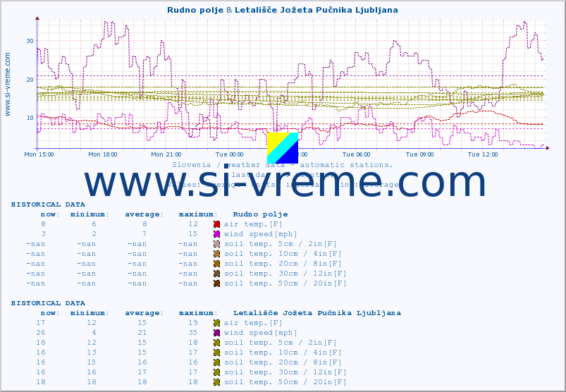  :: Rudno polje & Letališče Jožeta Pučnika Ljubljana :: air temp. | humi- dity | wind dir. | wind speed | wind gusts | air pressure | precipi- tation | sun strength | soil temp. 5cm / 2in | soil temp. 10cm / 4in | soil temp. 20cm / 8in | soil temp. 30cm / 12in | soil temp. 50cm / 20in :: last day / 5 minutes.