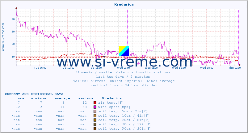  :: Kredarica :: air temp. | humi- dity | wind dir. | wind speed | wind gusts | air pressure | precipi- tation | sun strength | soil temp. 5cm / 2in | soil temp. 10cm / 4in | soil temp. 20cm / 8in | soil temp. 30cm / 12in | soil temp. 50cm / 20in :: last two days / 5 minutes.
