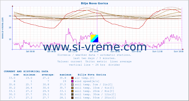  :: Bilje Nova Gorica :: air temp. | humi- dity | wind dir. | wind speed | wind gusts | air pressure | precipi- tation | sun strength | soil temp. 5cm / 2in | soil temp. 10cm / 4in | soil temp. 20cm / 8in | soil temp. 30cm / 12in | soil temp. 50cm / 20in :: last two days / 5 minutes.