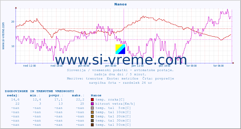 POVPREČJE :: Nanos :: temp. zraka | vlaga | smer vetra | hitrost vetra | sunki vetra | tlak | padavine | sonce | temp. tal  5cm | temp. tal 10cm | temp. tal 20cm | temp. tal 30cm | temp. tal 50cm :: zadnja dva dni / 5 minut.