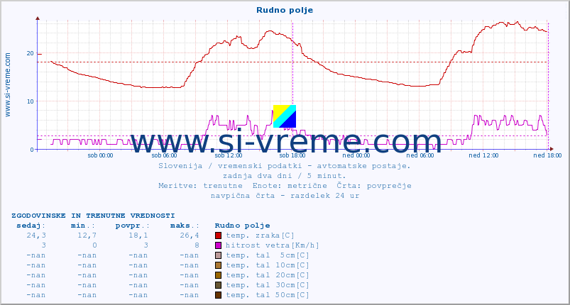 POVPREČJE :: Rudno polje :: temp. zraka | vlaga | smer vetra | hitrost vetra | sunki vetra | tlak | padavine | sonce | temp. tal  5cm | temp. tal 10cm | temp. tal 20cm | temp. tal 30cm | temp. tal 50cm :: zadnja dva dni / 5 minut.