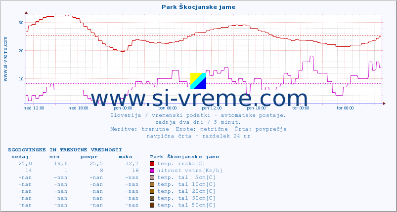 POVPREČJE :: Park Škocjanske jame :: temp. zraka | vlaga | smer vetra | hitrost vetra | sunki vetra | tlak | padavine | sonce | temp. tal  5cm | temp. tal 10cm | temp. tal 20cm | temp. tal 30cm | temp. tal 50cm :: zadnja dva dni / 5 minut.