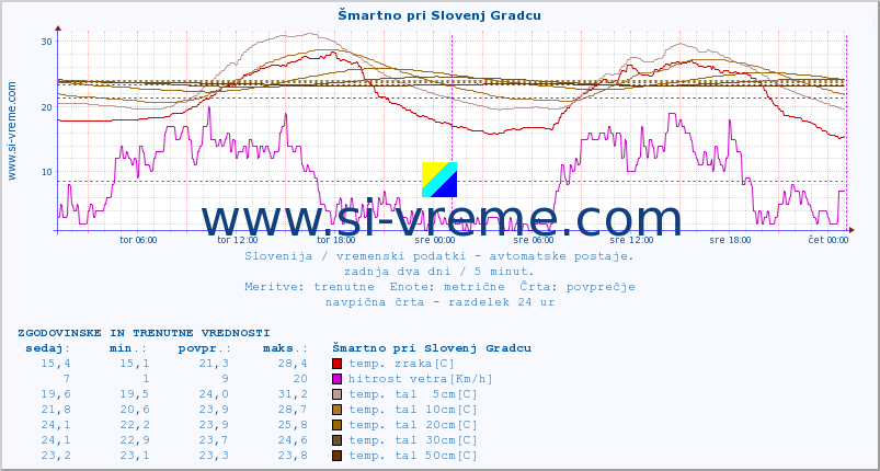 POVPREČJE :: Šmartno pri Slovenj Gradcu :: temp. zraka | vlaga | smer vetra | hitrost vetra | sunki vetra | tlak | padavine | sonce | temp. tal  5cm | temp. tal 10cm | temp. tal 20cm | temp. tal 30cm | temp. tal 50cm :: zadnja dva dni / 5 minut.