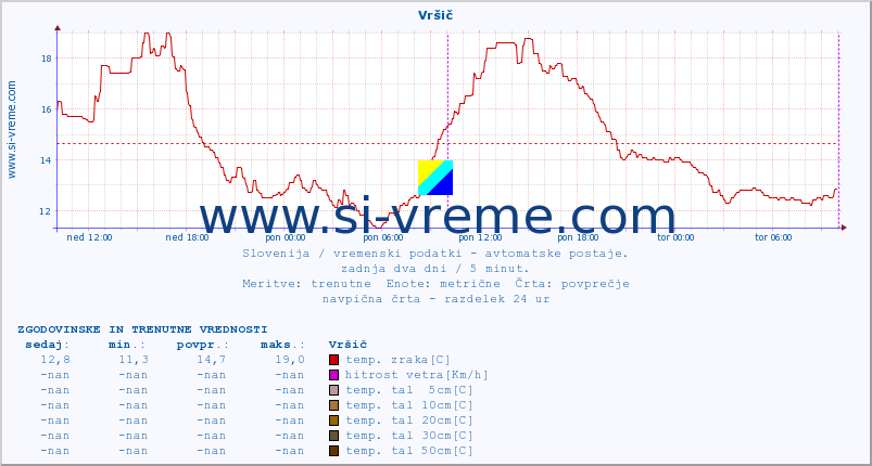 POVPREČJE :: Vršič :: temp. zraka | vlaga | smer vetra | hitrost vetra | sunki vetra | tlak | padavine | sonce | temp. tal  5cm | temp. tal 10cm | temp. tal 20cm | temp. tal 30cm | temp. tal 50cm :: zadnja dva dni / 5 minut.