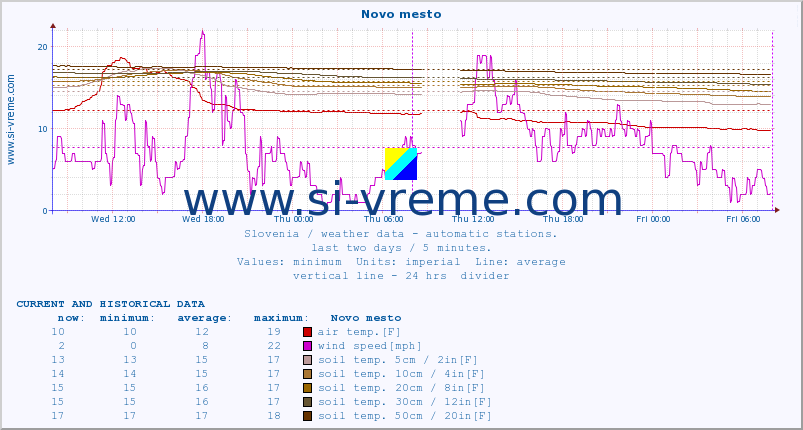  :: Novo mesto :: air temp. | humi- dity | wind dir. | wind speed | wind gusts | air pressure | precipi- tation | sun strength | soil temp. 5cm / 2in | soil temp. 10cm / 4in | soil temp. 20cm / 8in | soil temp. 30cm / 12in | soil temp. 50cm / 20in :: last two days / 5 minutes.