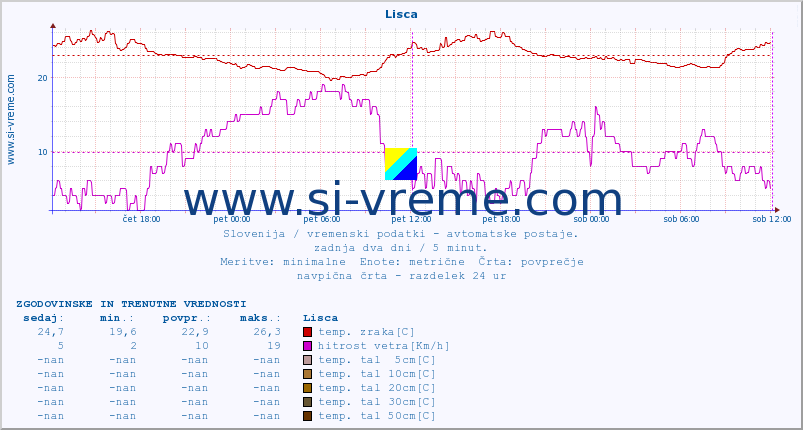 POVPREČJE :: Lisca :: temp. zraka | vlaga | smer vetra | hitrost vetra | sunki vetra | tlak | padavine | sonce | temp. tal  5cm | temp. tal 10cm | temp. tal 20cm | temp. tal 30cm | temp. tal 50cm :: zadnja dva dni / 5 minut.