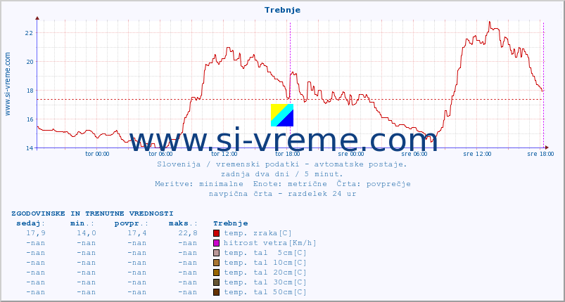 POVPREČJE :: Trebnje :: temp. zraka | vlaga | smer vetra | hitrost vetra | sunki vetra | tlak | padavine | sonce | temp. tal  5cm | temp. tal 10cm | temp. tal 20cm | temp. tal 30cm | temp. tal 50cm :: zadnja dva dni / 5 minut.