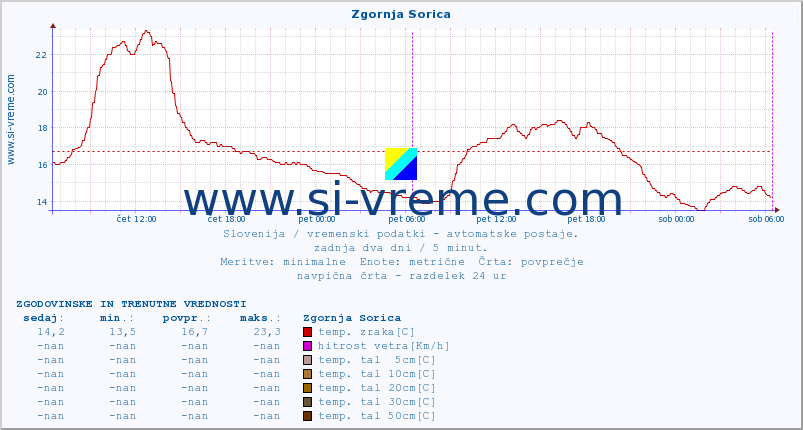 POVPREČJE :: Zgornja Sorica :: temp. zraka | vlaga | smer vetra | hitrost vetra | sunki vetra | tlak | padavine | sonce | temp. tal  5cm | temp. tal 10cm | temp. tal 20cm | temp. tal 30cm | temp. tal 50cm :: zadnja dva dni / 5 minut.