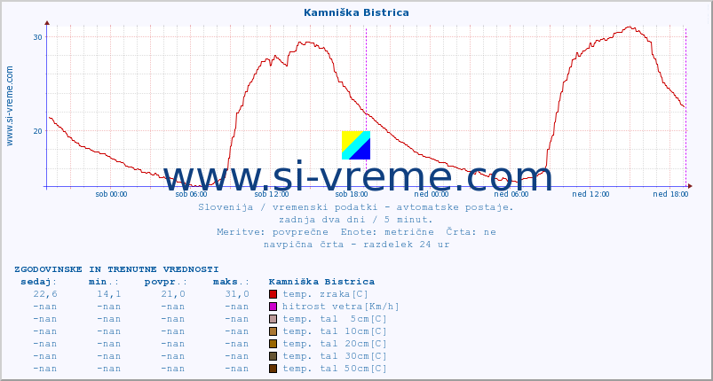 POVPREČJE :: Kamniška Bistrica :: temp. zraka | vlaga | smer vetra | hitrost vetra | sunki vetra | tlak | padavine | sonce | temp. tal  5cm | temp. tal 10cm | temp. tal 20cm | temp. tal 30cm | temp. tal 50cm :: zadnja dva dni / 5 minut.