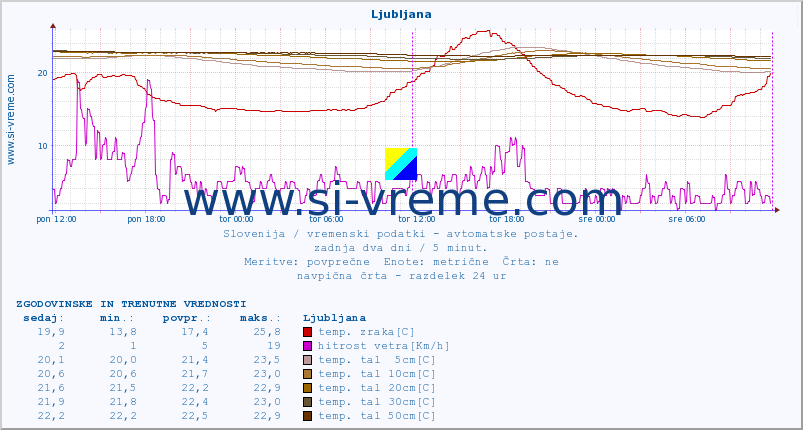 POVPREČJE :: Ljubljana :: temp. zraka | vlaga | smer vetra | hitrost vetra | sunki vetra | tlak | padavine | sonce | temp. tal  5cm | temp. tal 10cm | temp. tal 20cm | temp. tal 30cm | temp. tal 50cm :: zadnja dva dni / 5 minut.
