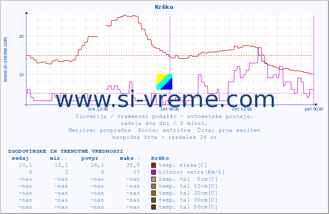 POVPREČJE :: Krško :: temp. zraka | vlaga | smer vetra | hitrost vetra | sunki vetra | tlak | padavine | sonce | temp. tal  5cm | temp. tal 10cm | temp. tal 20cm | temp. tal 30cm | temp. tal 50cm :: zadnja dva dni / 5 minut.