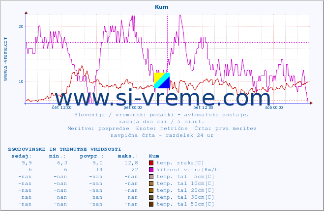 POVPREČJE :: Kum :: temp. zraka | vlaga | smer vetra | hitrost vetra | sunki vetra | tlak | padavine | sonce | temp. tal  5cm | temp. tal 10cm | temp. tal 20cm | temp. tal 30cm | temp. tal 50cm :: zadnja dva dni / 5 minut.