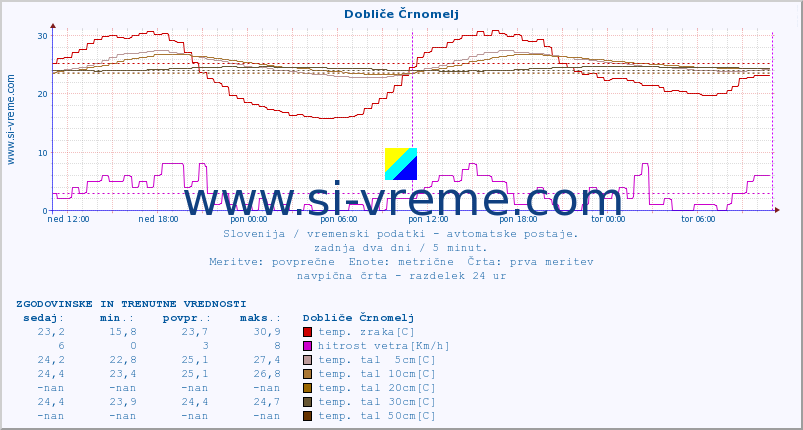 POVPREČJE :: Dobliče Črnomelj :: temp. zraka | vlaga | smer vetra | hitrost vetra | sunki vetra | tlak | padavine | sonce | temp. tal  5cm | temp. tal 10cm | temp. tal 20cm | temp. tal 30cm | temp. tal 50cm :: zadnja dva dni / 5 minut.