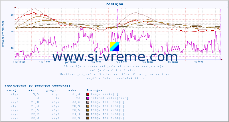 POVPREČJE :: Postojna :: temp. zraka | vlaga | smer vetra | hitrost vetra | sunki vetra | tlak | padavine | sonce | temp. tal  5cm | temp. tal 10cm | temp. tal 20cm | temp. tal 30cm | temp. tal 50cm :: zadnja dva dni / 5 minut.