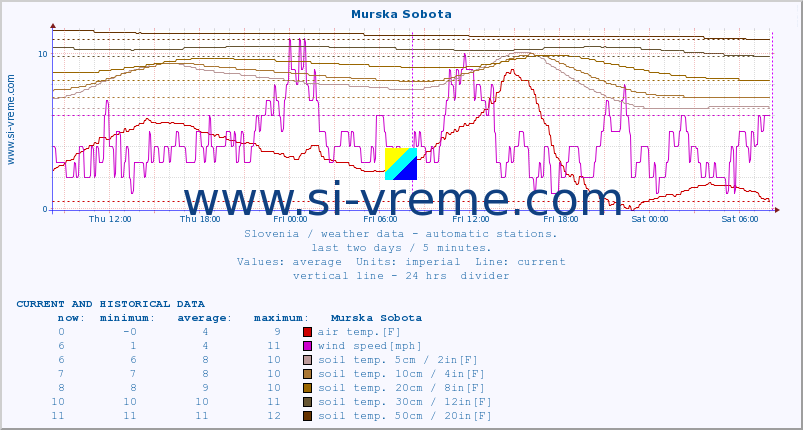  :: Murska Sobota :: air temp. | humi- dity | wind dir. | wind speed | wind gusts | air pressure | precipi- tation | sun strength | soil temp. 5cm / 2in | soil temp. 10cm / 4in | soil temp. 20cm / 8in | soil temp. 30cm / 12in | soil temp. 50cm / 20in :: last two days / 5 minutes.